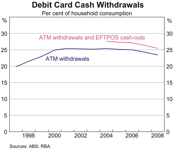 Graph 1: Debit Card Cash Withdrawals