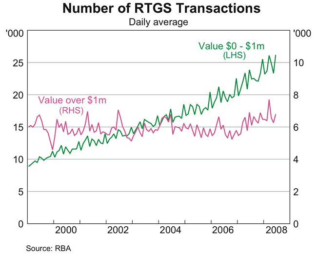 Graph 17: Number of RTGS Transactions
