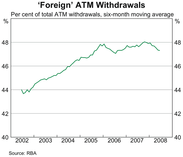 Graph 2: &lsquo;Foreign&rsquo; ATM Withdrawals