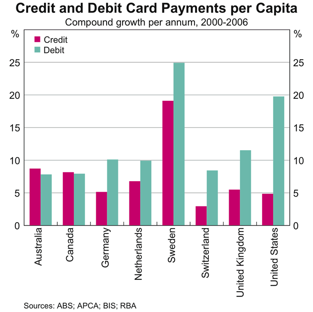 Graph 5: Credit and Debit Card Payments per Capita