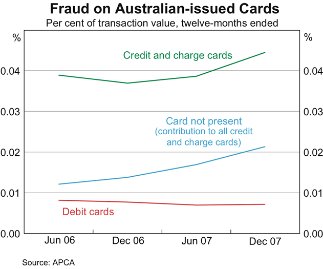 Graph 7: Fraud on Australian-issued Cards
