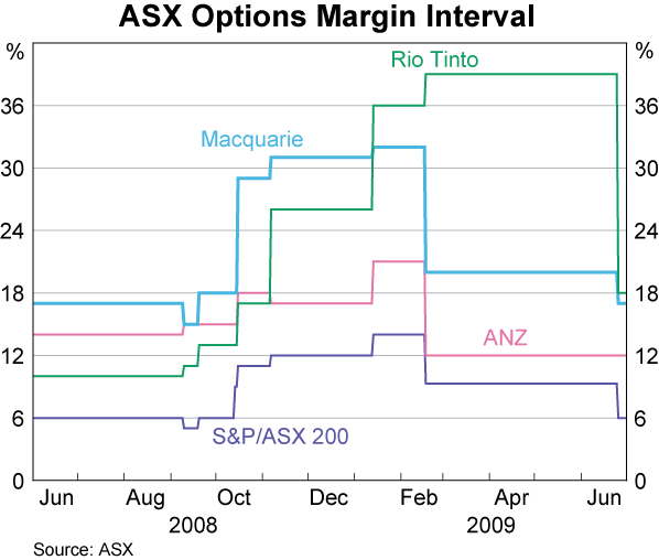 Graph 17: ASX Options Margin Interval
