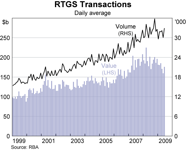 Graph 19: RTGS Transactions