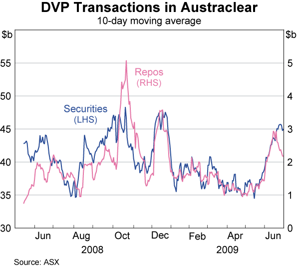 Graph 25: DVP Transactions in Austraclear