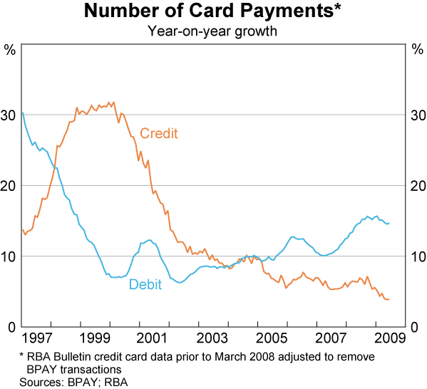 Graph 4: Number of Card Payments