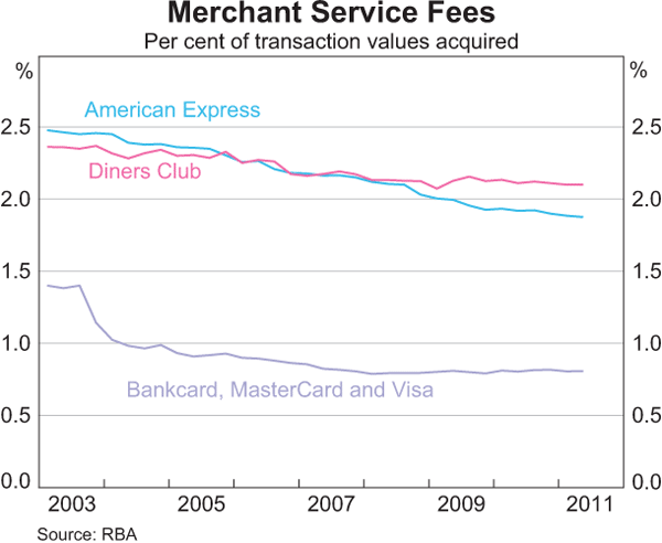 Graph 9: Merchant Service Fees
