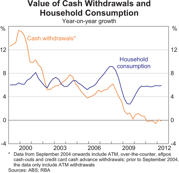 Graph 1: Value of Cash Withdrawals and Household Consumption
