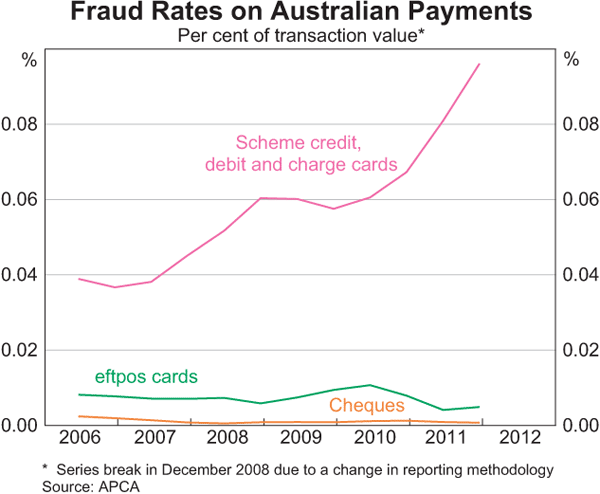 Graph 13: Fraud Rates on Australian Payments