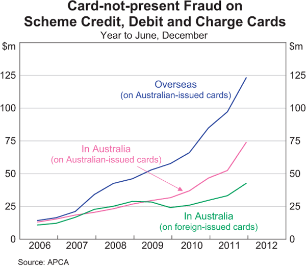 Graph 14: Card-not-present Fraud on Scheme Credit, Debit and Charge Cards