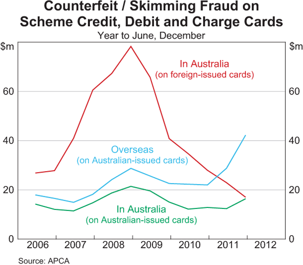 Graph 15: Counterfeit / Skimming Fraud on Scheme Credit, Debit and Charge Cards