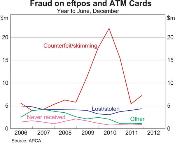 Graph 16: Fraud on eftpos and ATM Cards