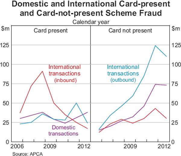 Graph 10: Domestic and International Card-present and Card-not-present Scheme Fraud