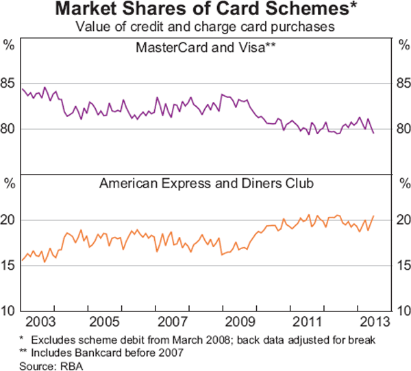 Graph 5: Market Shares of Card Schemes