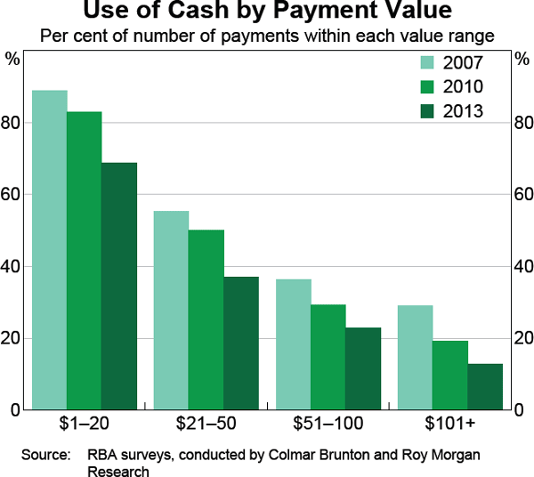 Graph 1: Use of Cash by Payment Value