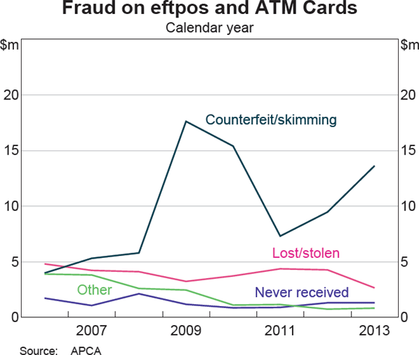 Graph 12: Fraud on eftpos and ATM Cards
