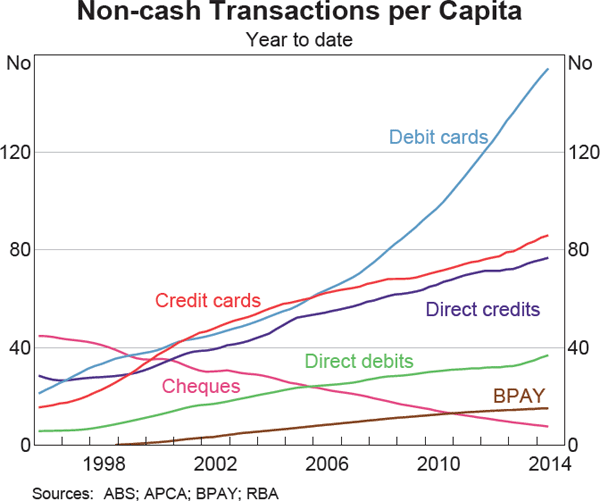 Graph 3: Non-cash Transactions per Capita