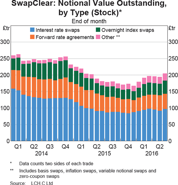 Graph 15: SwapClear: Notional Value Outstanding, by Type (Stock)