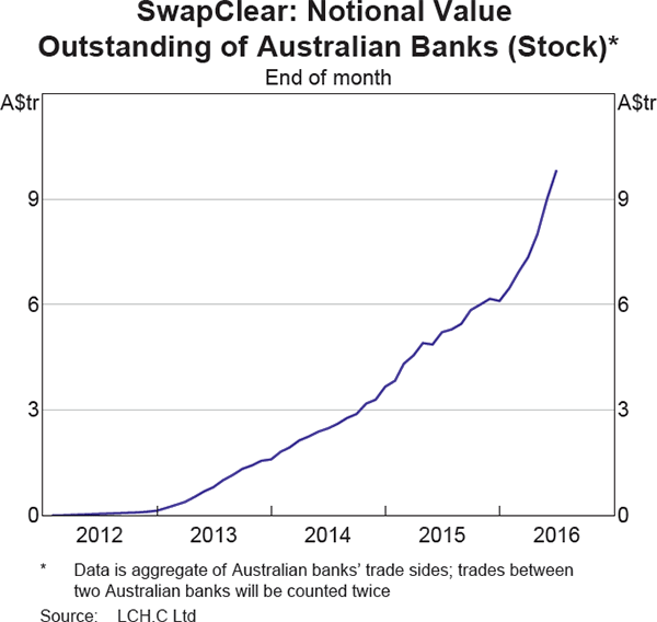 Graph 19: SwapClear: Notional Value Outstanding of Australian Banks (Stock)