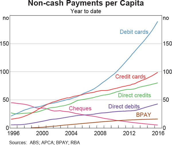 Graph 2: Non-cash Payments per Capita