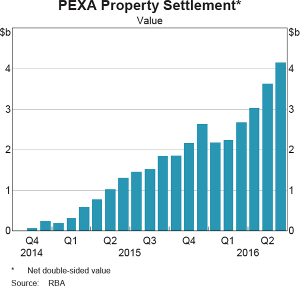 Graph 9: PEXA Property Settlement