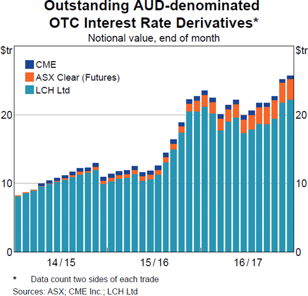 Graph 12: Outstanding AUD-denominated OTC Interest Rate Derivatives