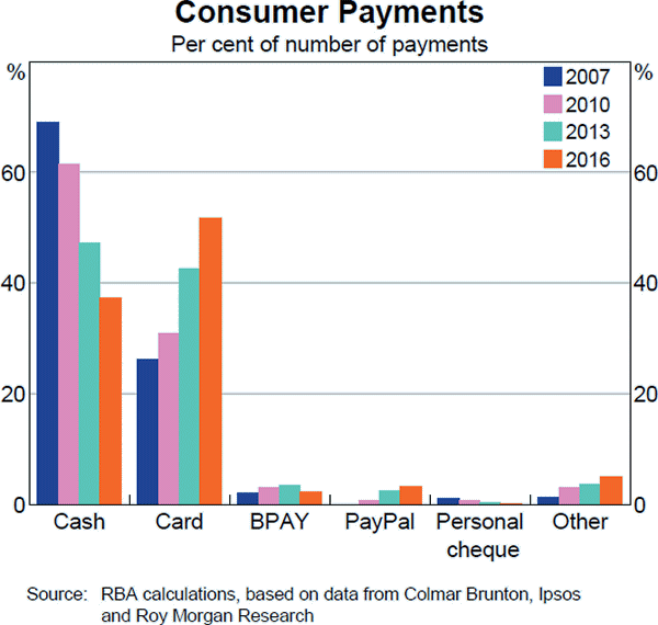 Graph A1: Consumer Payments