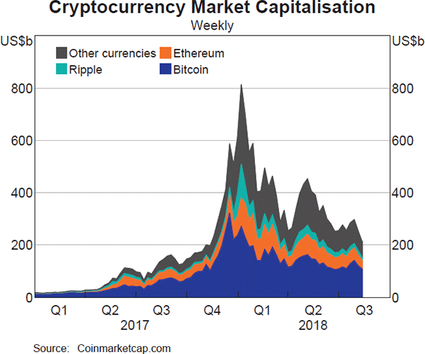 Graph 12: Cryptocurrency Market Capitalisation