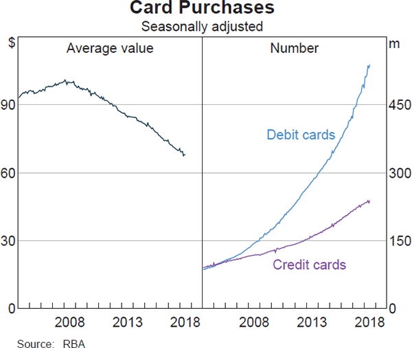 Graph 4: Card Purchases
