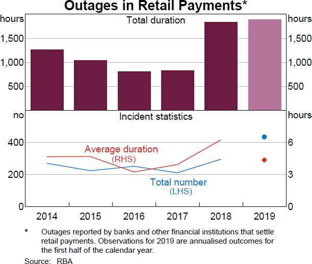 Graph 24 Outages in Retail Payments