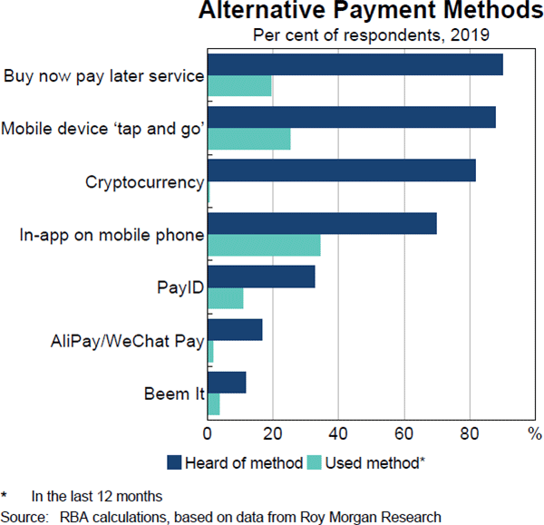 Graph 10 Alternative Payment Methods