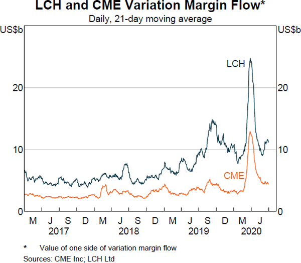 Graph 32 LCH and CME Variation Margin Flow