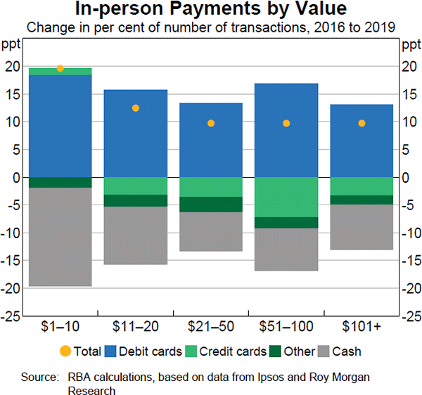 Graph 6 In-person Payments by Value