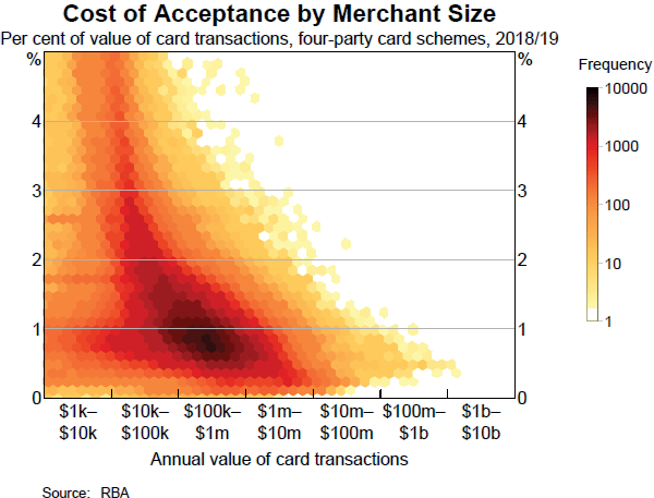 Graph B1 Cost of Acceptance by Merchant Size