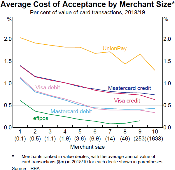 Graph B2 Average Cost of Acceptance by Merchant Size