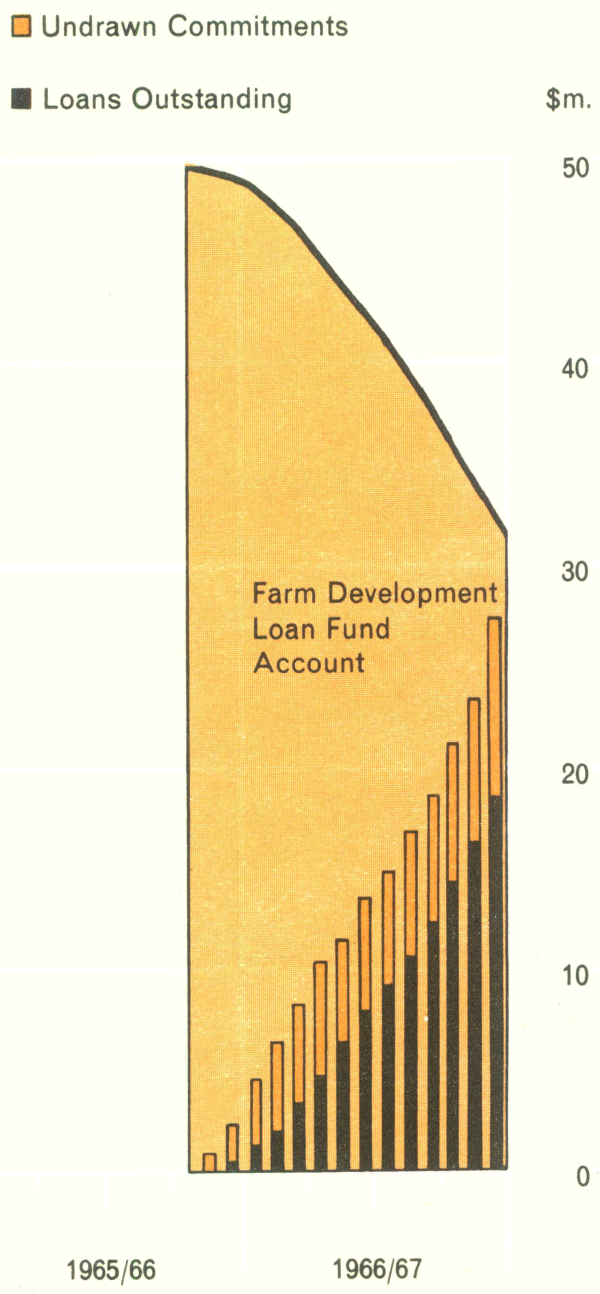 Graph Showing Farm Development Loans