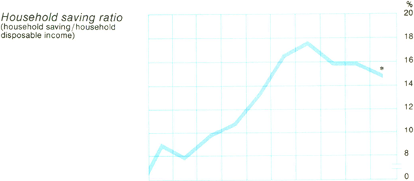 Graph Showing Household saving ratio