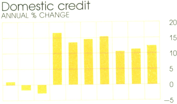 Graph Showing Domestic credit
