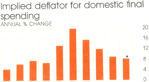 Graph Showing Implied deflator for domestic final spending