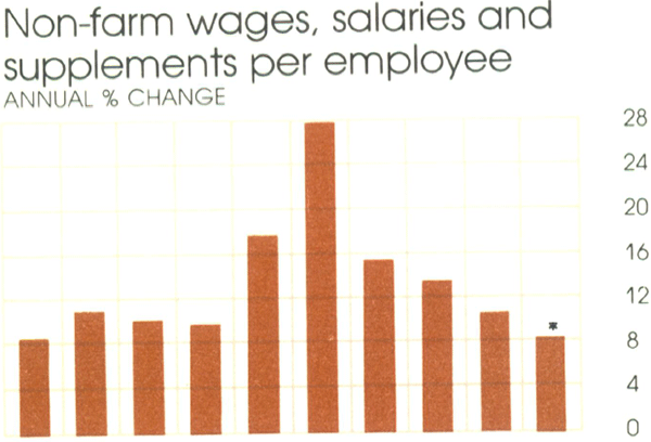 Graph Showing Non-farm wages, salaries and supplements per employee