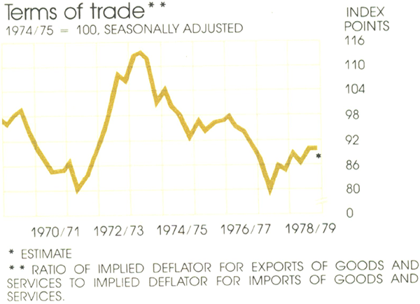 Graph Showing Terms of trade