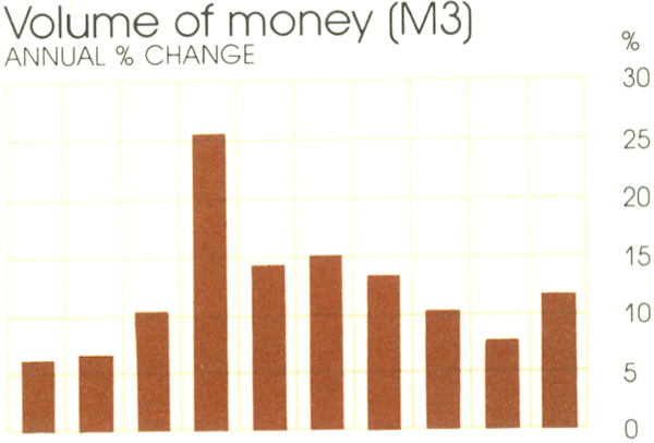 Graph Showing Volume of money (M3)