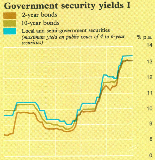 Graph Showing Government security yields I