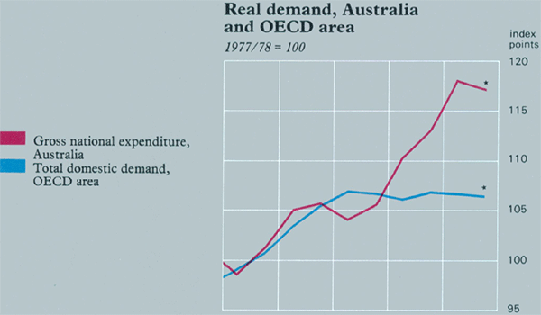 Graph Showing Real demand, Australia and OECD area