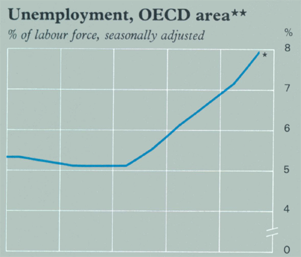 Graph Showing Unemployment, OECD area