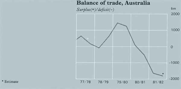 Graph Showing Balance of trade, Australia