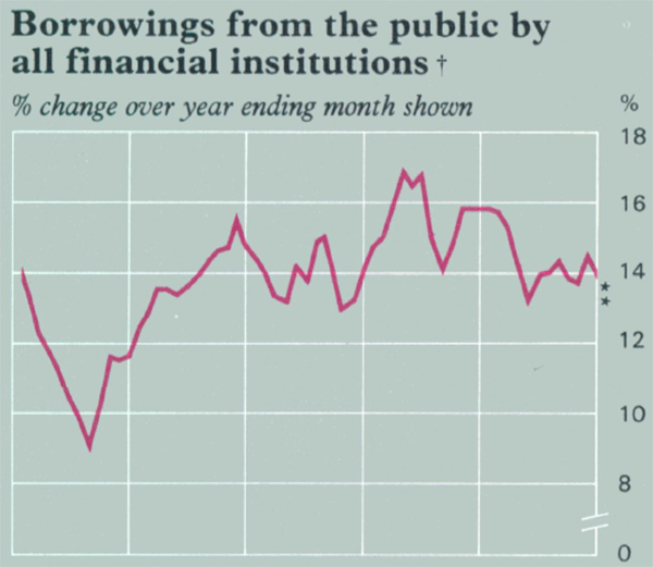 Graph Showing Borrowings from the public by all financial institutions