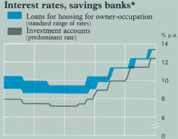 Graph Showing Interest rates, savings banks