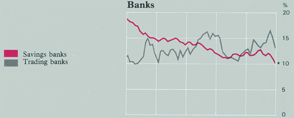 Graph Showing Banks