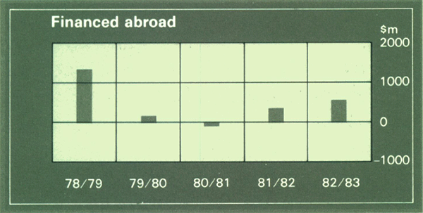 Graph Showing Financed abroad