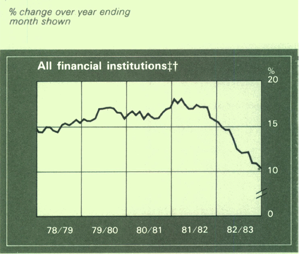 Graph Showing All financial institutions